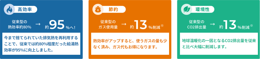 エコジョーズで省エネ、高効率・節約・環境性