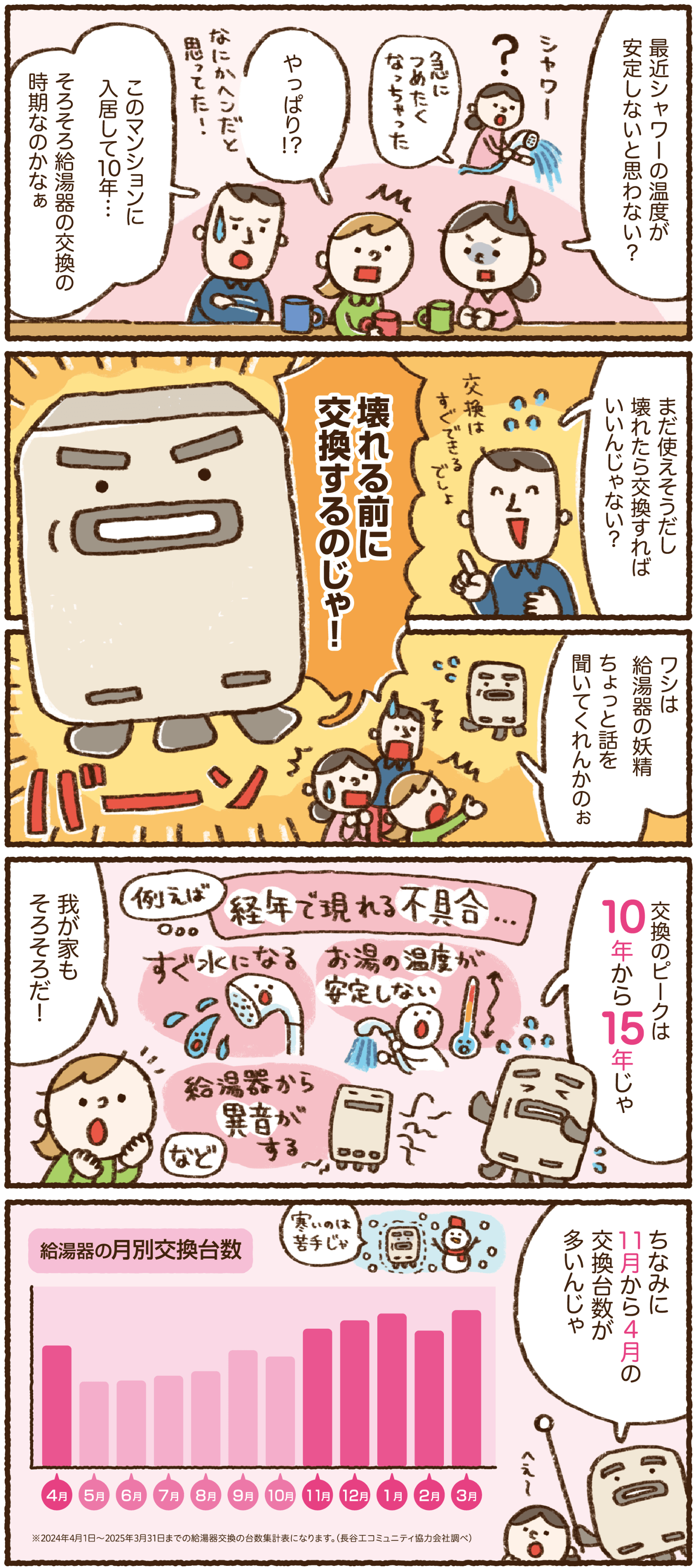 最近シャワーの温度が安定しないと思わない？壊れる前に交換するのじゃ！交換のピークは10年から15年じゃ！ちなみに11月から4月の交換台数が多いんじゃ