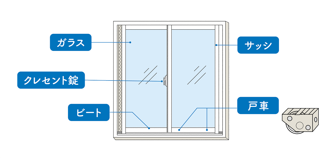 サッシの各箇所の名称図