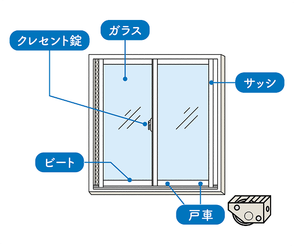 サッシの各箇所の名称図