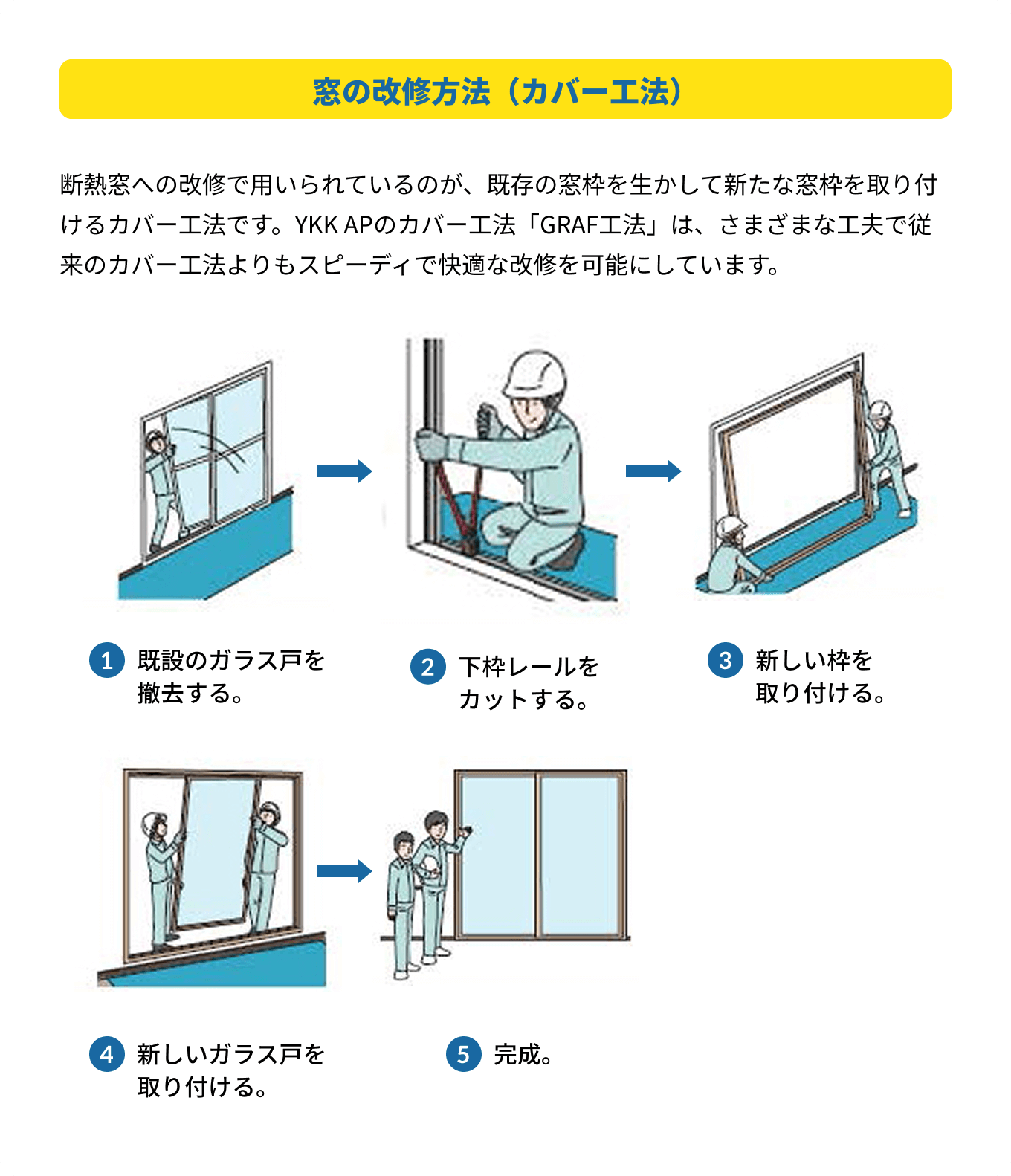窓の改修方法(カバー工法) 断熱窓への改修で用いられているのが、既存の窓枠を生かして新たな窓枠を取り付けるカバー工法です。YKK APのカバー工法「GRAF工法」は、さまざまな工夫で従来のカバー工法よりもスピーディで快適な改修を可能にしています。①既設のガラス戸を撤去する②下枠レールをカットする。③新しい枠を取り付ける。④新しいガラス戸を取り付ける。⑤完成。