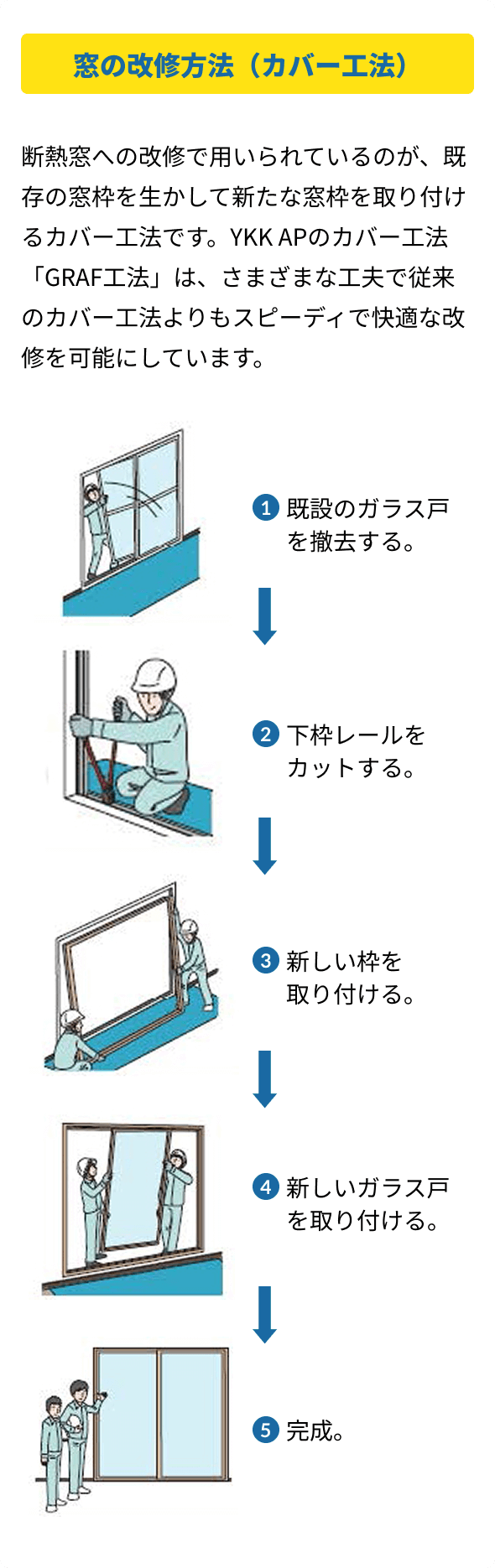 窓の改修方法（カバー工法） 断熱窓への改修で用いられているのが、既存の窓枠を生かして新たな窓枠を取り付けるカバー工法です。YKK APのカバー工法「GRAF工法」は、さまざまな工夫で従来のカバー工法よりもスピーディで快適な改修を可能にしています。①既設のガラス戸を撤去する②下枠レールをカットする。③新しい枠を取り付ける。④新しいガラス戸を取り付ける。⑤完成。