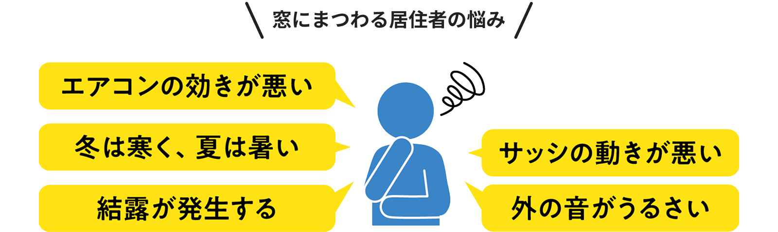 窓にまつわる居住者の悩み エアコンの効きが悪い・冬は寒く、夏は暑い・結露が発生する・サッシの動きが悪い・外の音がうるさい