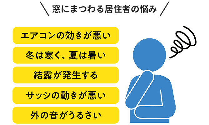 窓にまつわる居住者の悩み エアコンの効きが悪い・冬は寒く、夏は暑い・結露が発生する・サッシの動きが悪い・外の音がうるさい