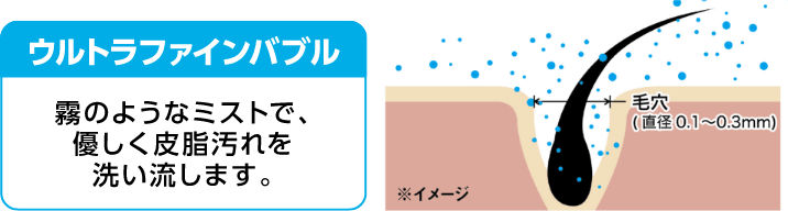 ウルトラファインバブルの効能イメージ図