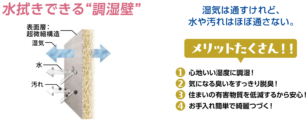 水拭きできる調温壁、湿気は通すけれど水や汚れはほぼ通さない。