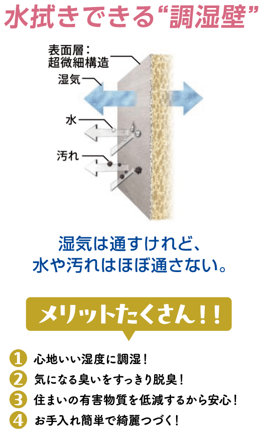 水拭きできる調温壁、湿気は通すけれど水や汚れはほぼ通さない。