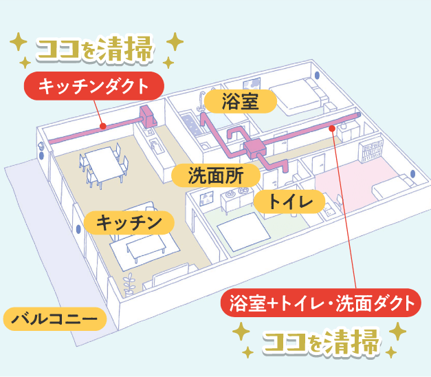 ここを清掃 キッチンダクト・浴室＋トイレ・洗面ダクト